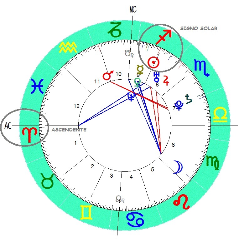 El Ascendente o el Signo Solar? - Astrología por Vicente Cassanya